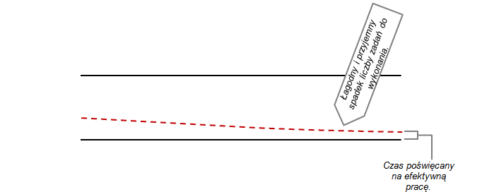 utrata czasu