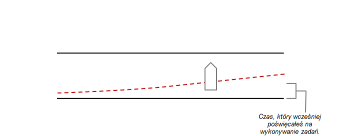 utrata czasu