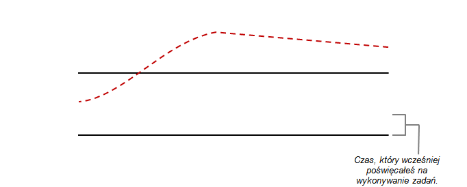 utrata czasu