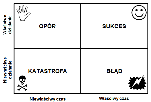 prawo wyczucia czasu