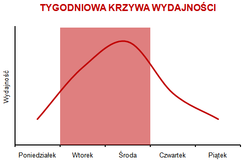 tygodniowa wydajność