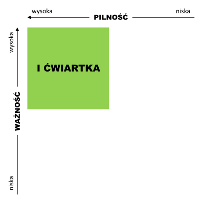 macierz eisenhowera - I ćwiartka