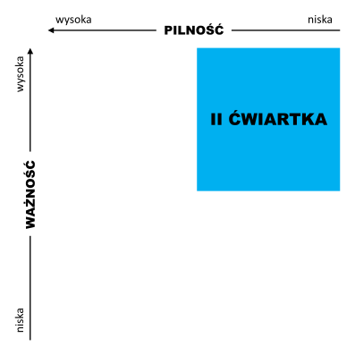 macierz eisenhowera - II ćwiartka