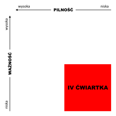 macierz eisenhowera - IV ćwiartka