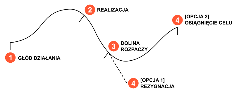 droga do celu - schemat 1