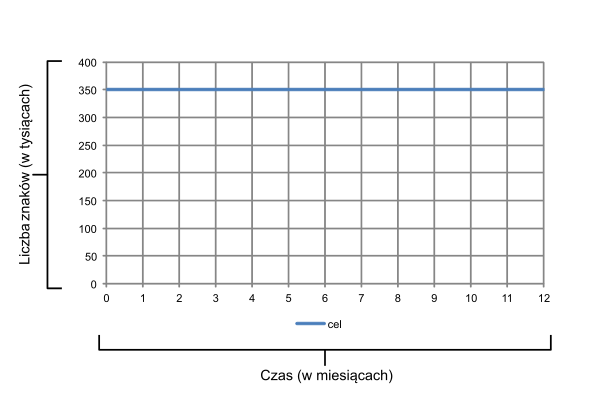 jak śledzić postępy w pisaniu książek - krok 2