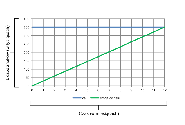 jak śledzić postępy w pisaniu książek - krok 3