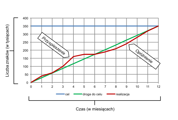 jak śledzić postępy w pisaniu książek - krok 4