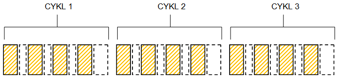 technika pomodoro - cykle